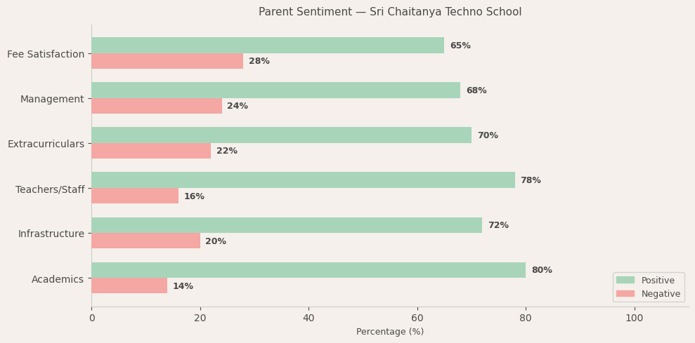 Sri Chaitanya Techno School Parent Review