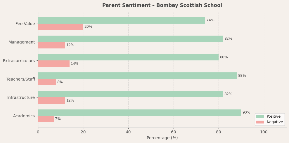 Bombay Scottish School Parent Review
