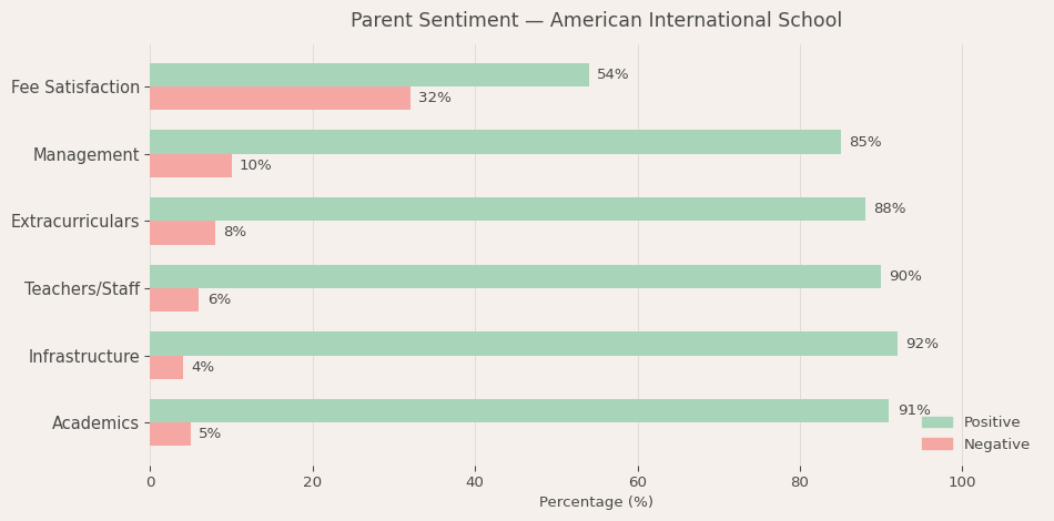 American International School Parent Review