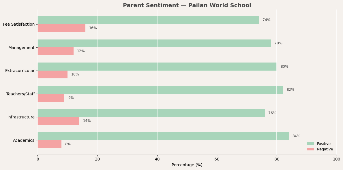 Pailan World School Parent Review