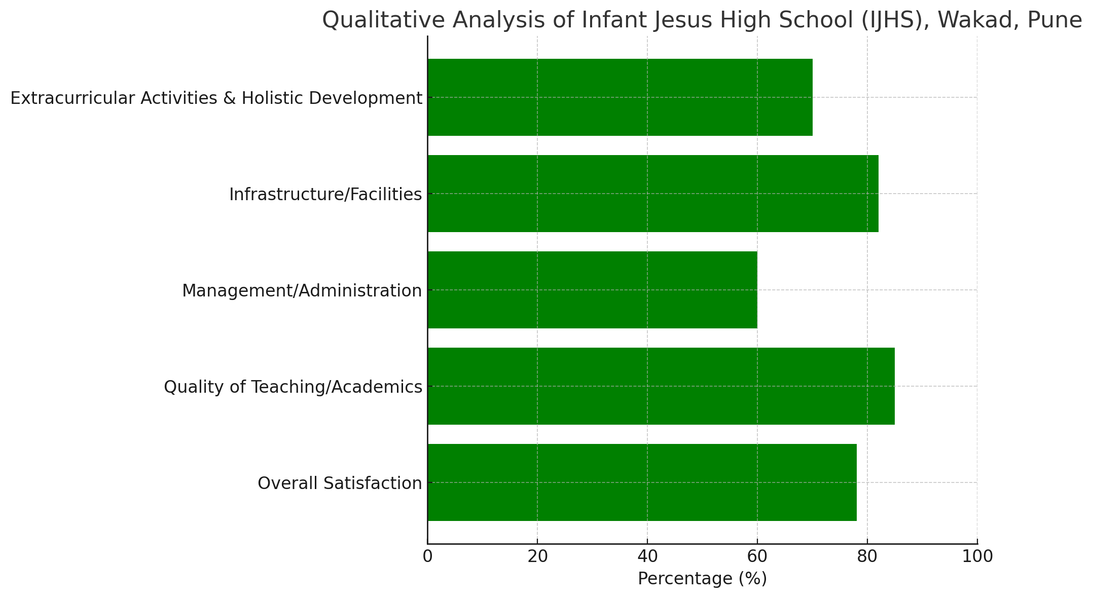 Analysis of Parent Reviews for Infant Jesus High School (IJHS), Wakad, Pune