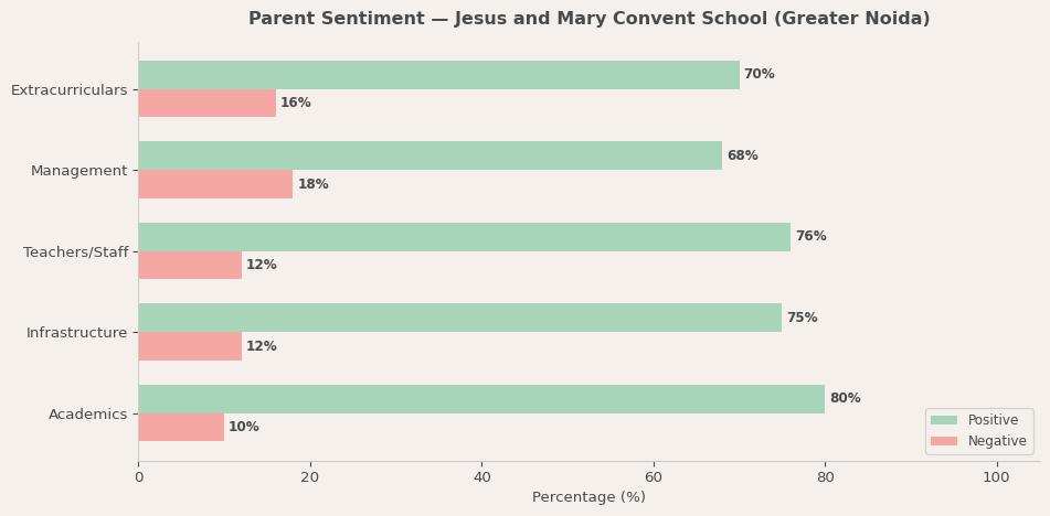Jesus and Mary Convent School (Greater Noida) Parent Review