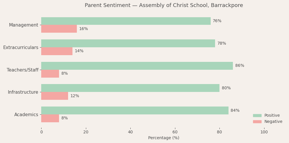 Assembly of Christ School, Barrackpore Parent Review
