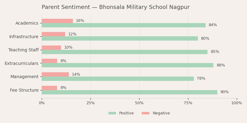 Bhonsala Military School Nagpur Parent Review