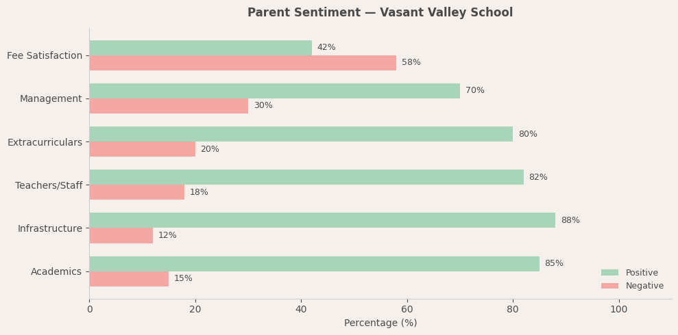 Vasant Valley School Parent Review