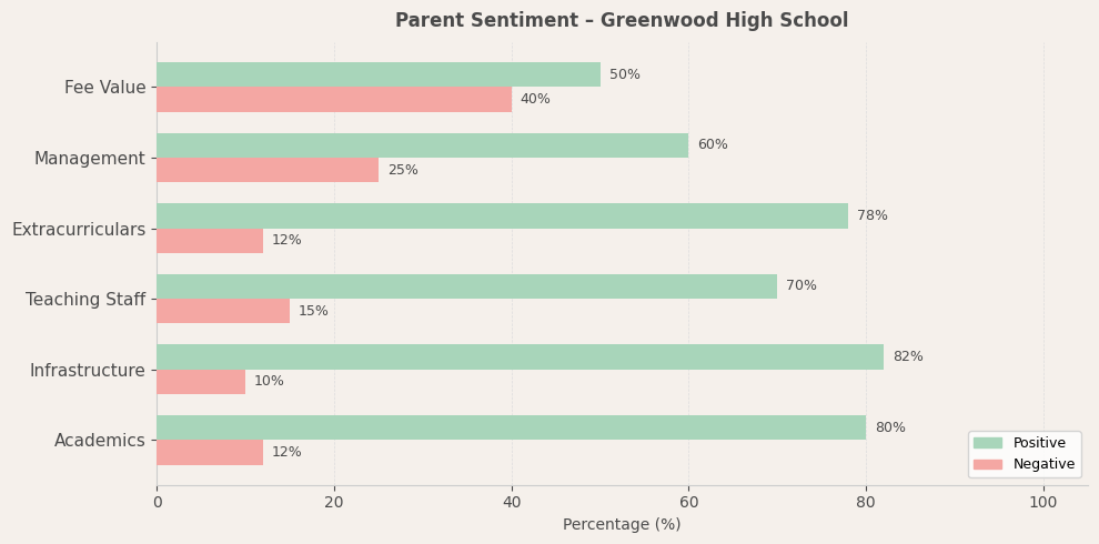 Greenwood High School Parent Review
