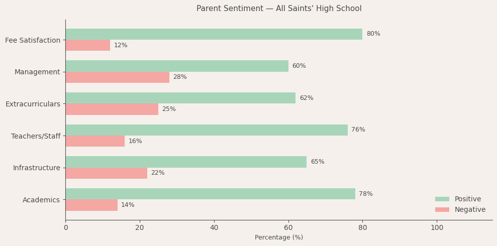 image-1782634361262 St. Ann's High School Parent Review
