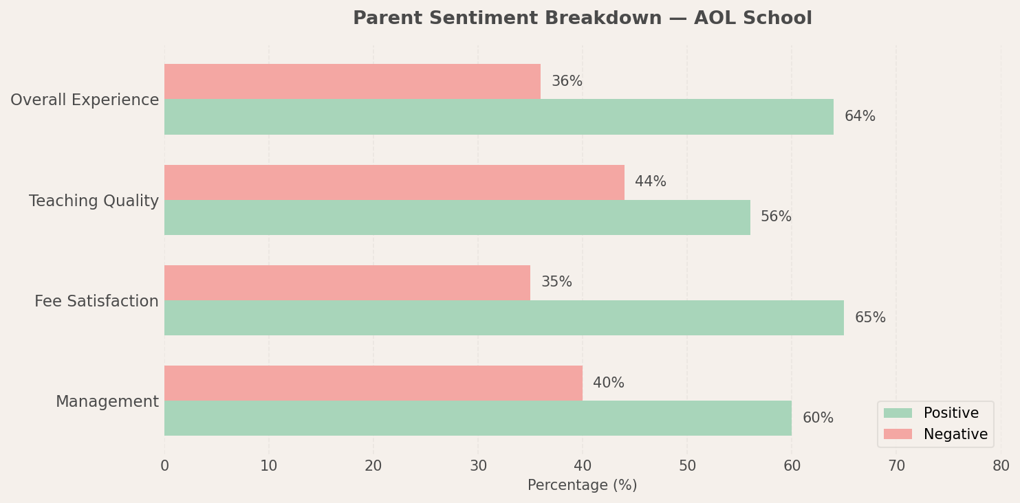 AOL School Parent Review