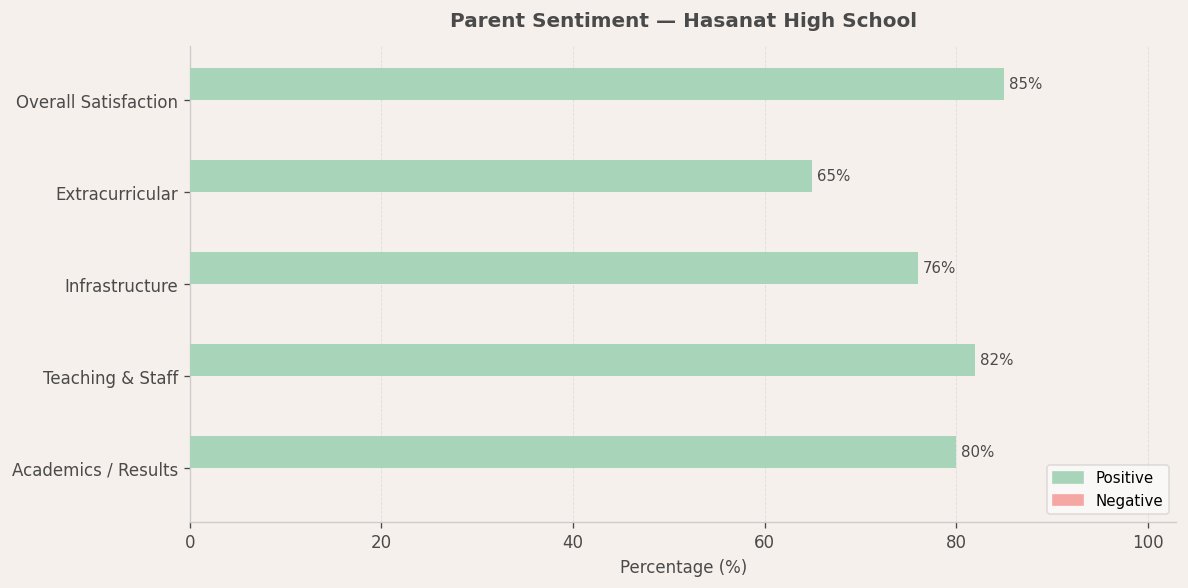 Hasanat High School Parent Review