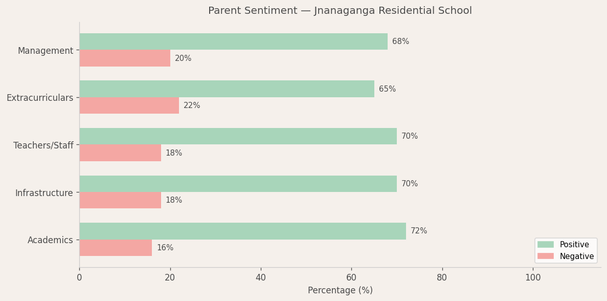 Jnanaganga Residential School Parent Review