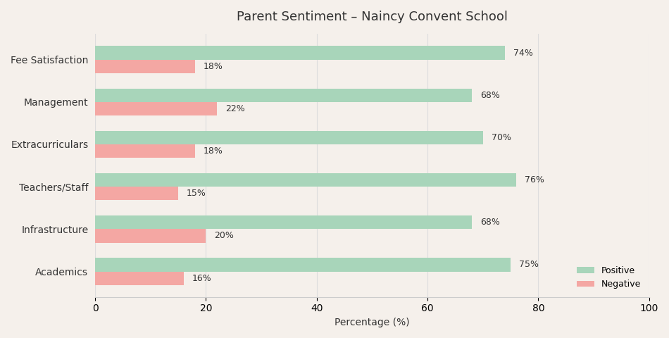 Naincy Convent School Parent Review