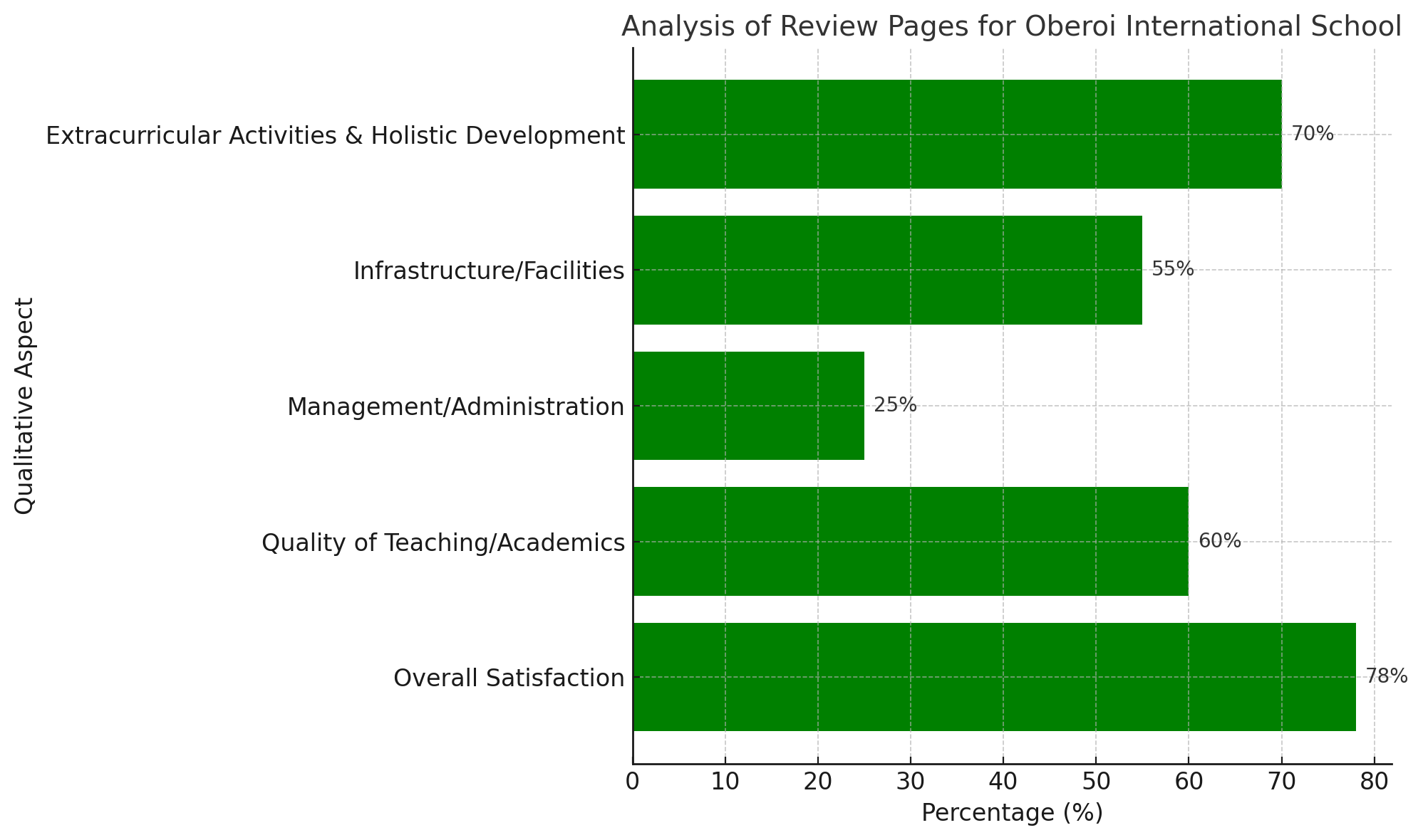 Analysis of Review Pages for Oberoi International School, Goregaon East (OGC) and Jogeshwari-Vikhroli Linking Road (JVLR), Mumbai