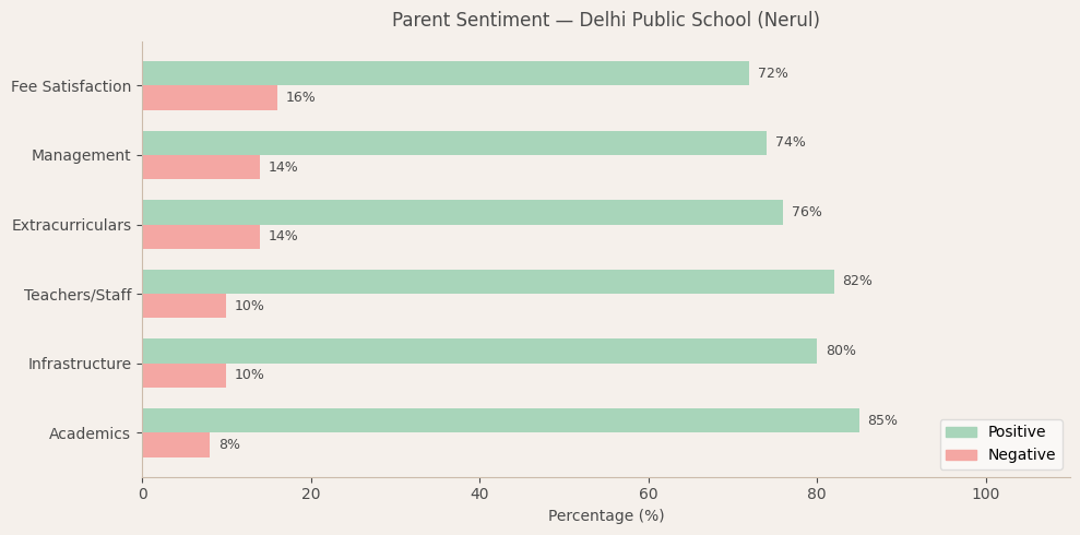 Delhi Public School Parent Review