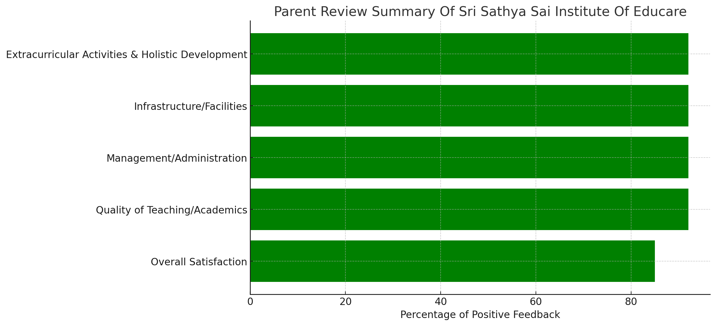 Sri Sathya Sai Institute Of Educare Parents Review: