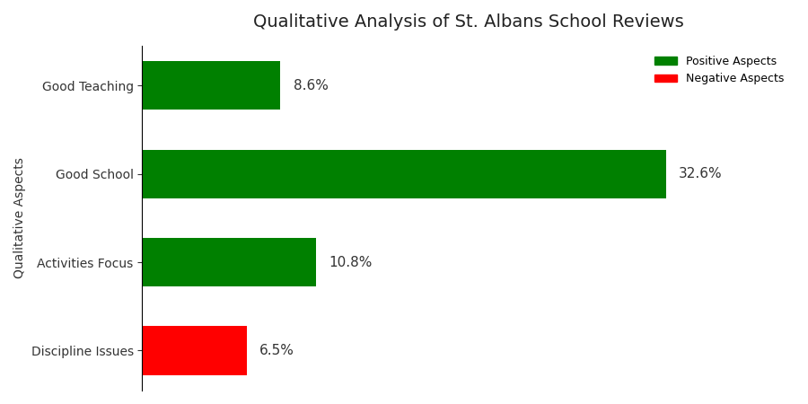 St. Albans School Parent Reviews: