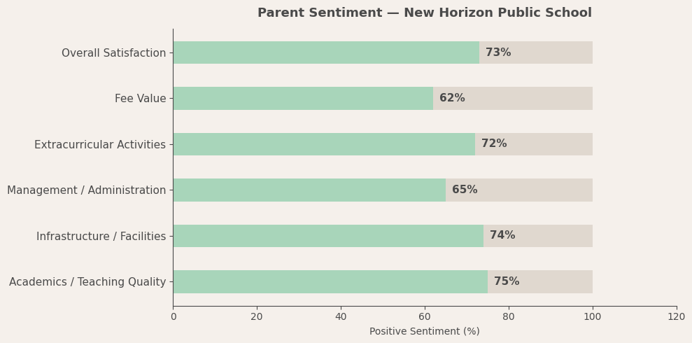 image-1781090580226 Parent Reviews — New Horizon Public School