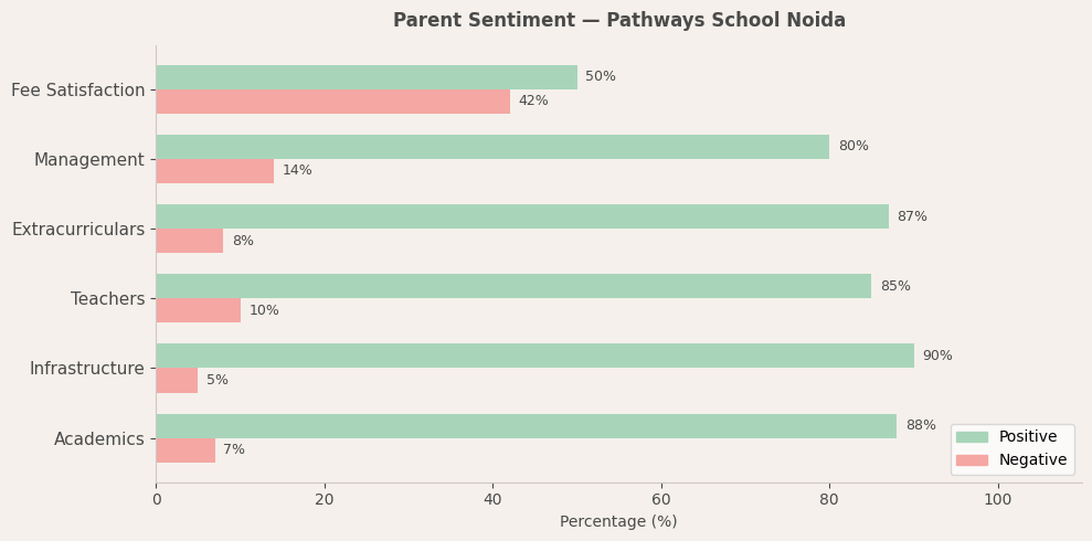 Pathways School Noida Parent Review
