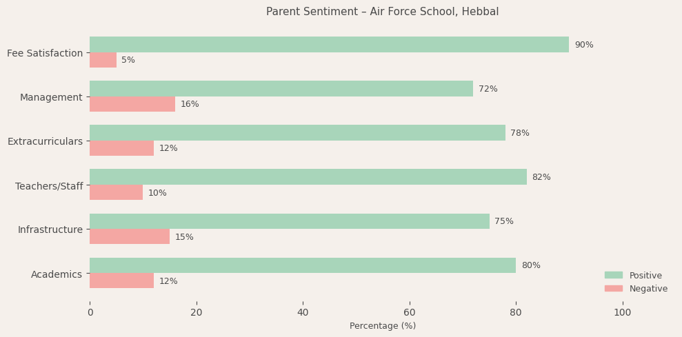 Air Force School, Hebbal Parent Review