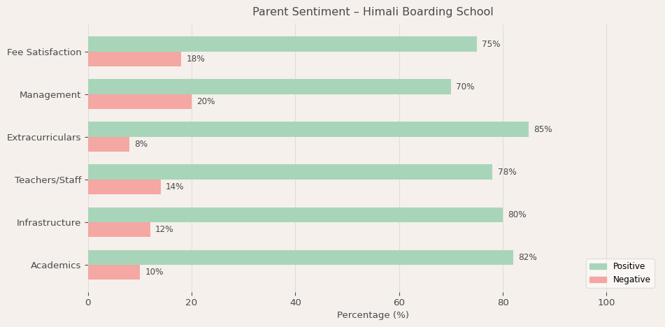 Himali Boarding School Parent Review