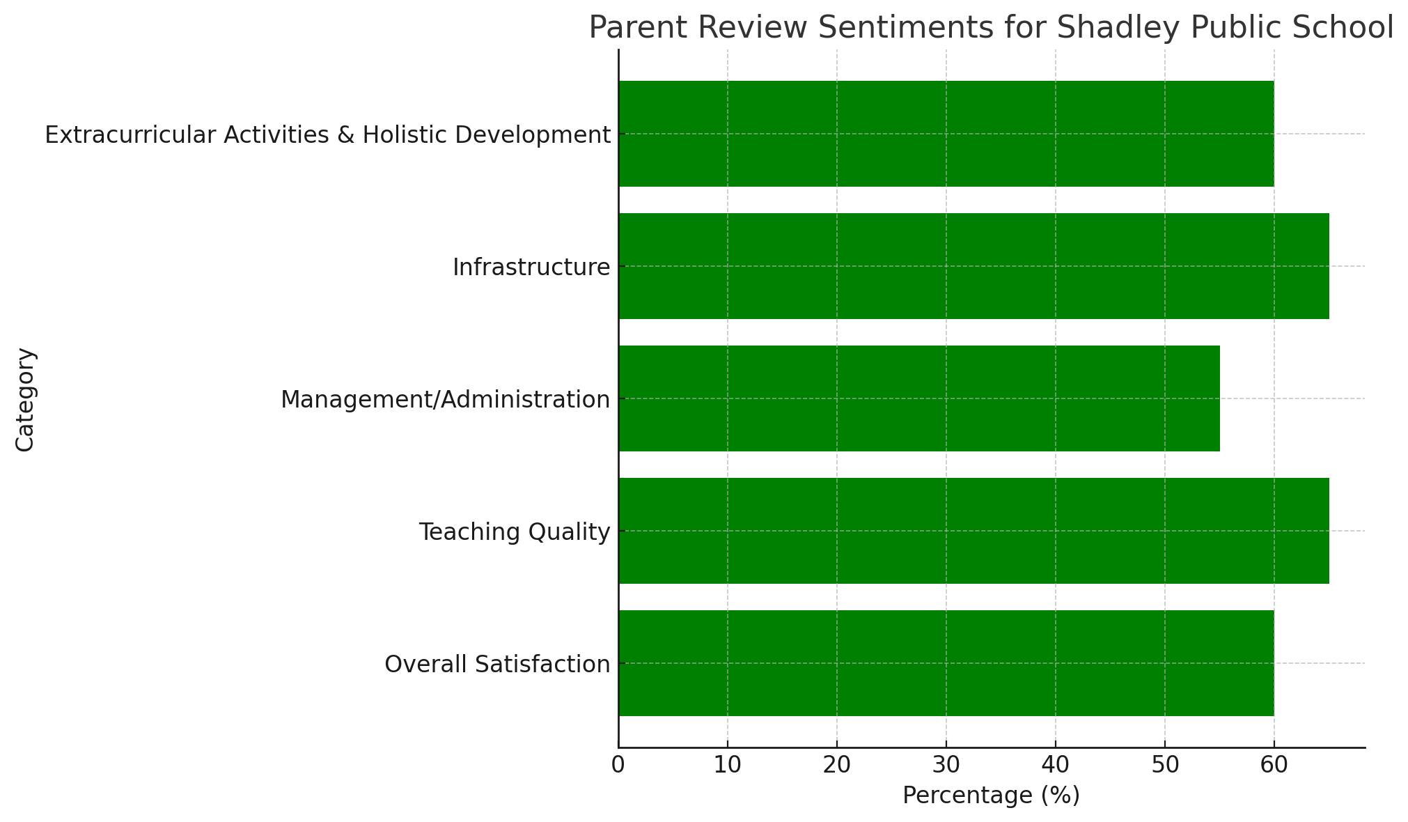 Parent Review of Shadley Public School