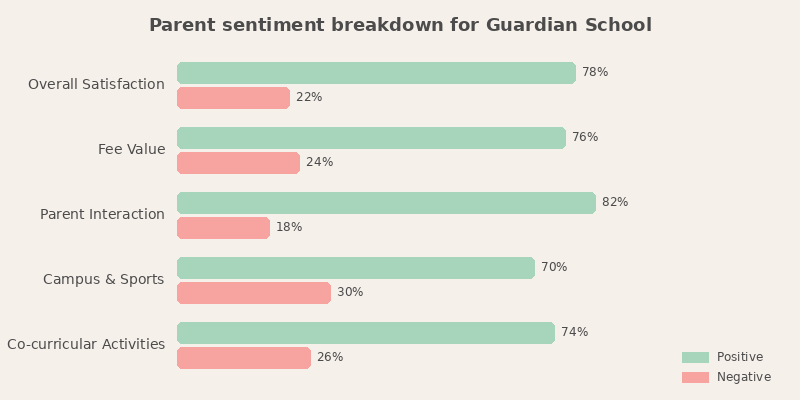 Guardian School Parent Review