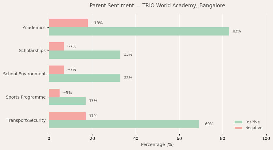 TRIO World Academy Parent Review