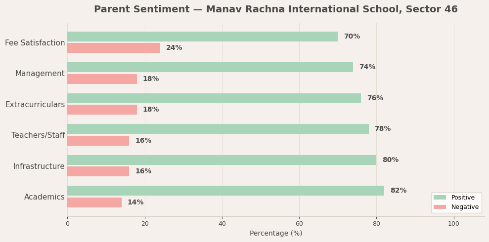 Parent sentiment breakdown for Manav Rachna International School, Sector 46 Manav Rachna International School Parent Reviews
