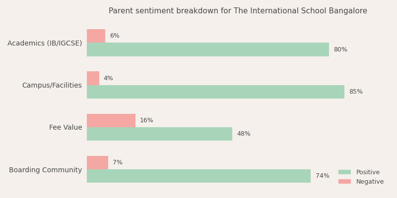 The International School Bangalore Parent Review