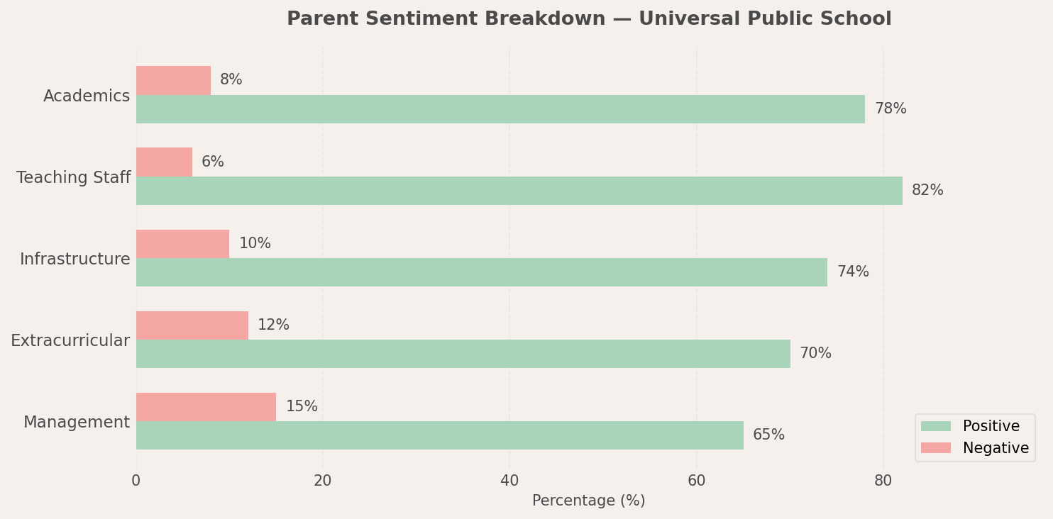 Universal Public School Parent Review