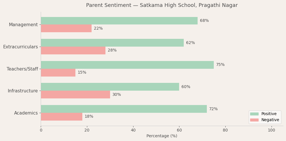 Satkama High School Parent Review