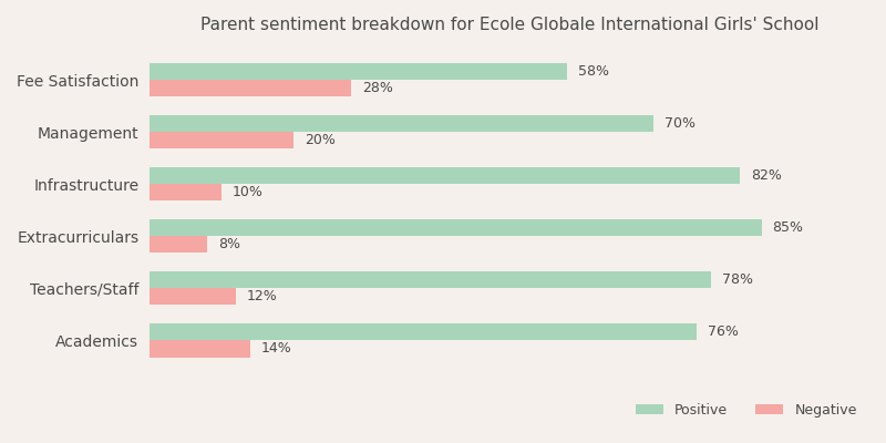 Ecole Globale International Girls' School Parent Review