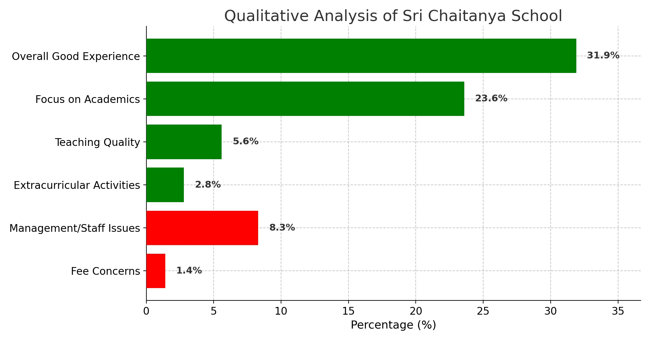 Sri Chaitanya School Parent Review