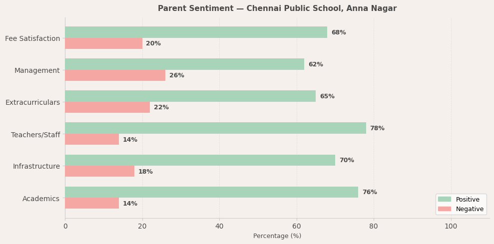 Chennai Public School, Anna Nagar Parent Review