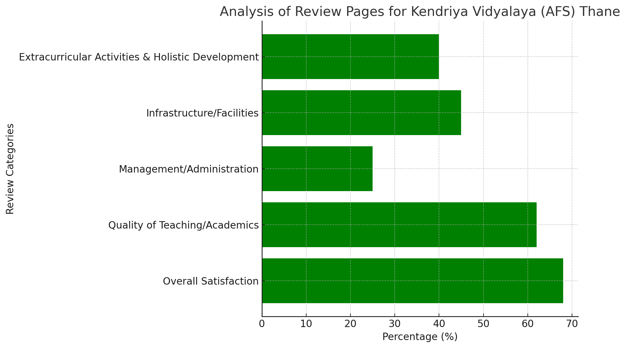 Analysis of Review Pages for Kendriya Vidyalaya (AFS) Thane
