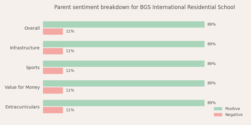 BGS International Residential School Parent Review