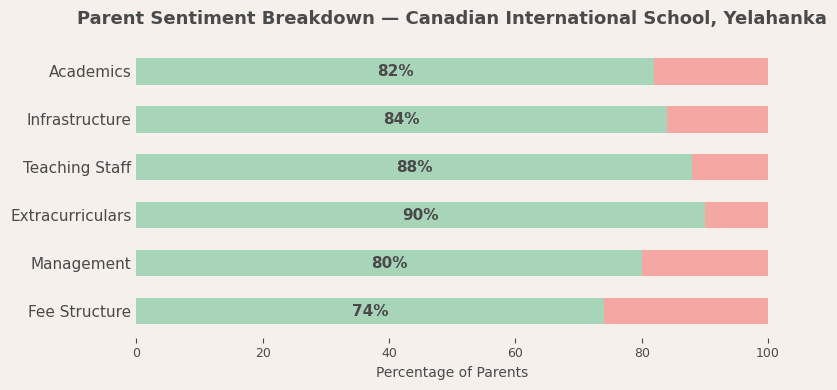 Canadian International School, Yelahanka Parent Review