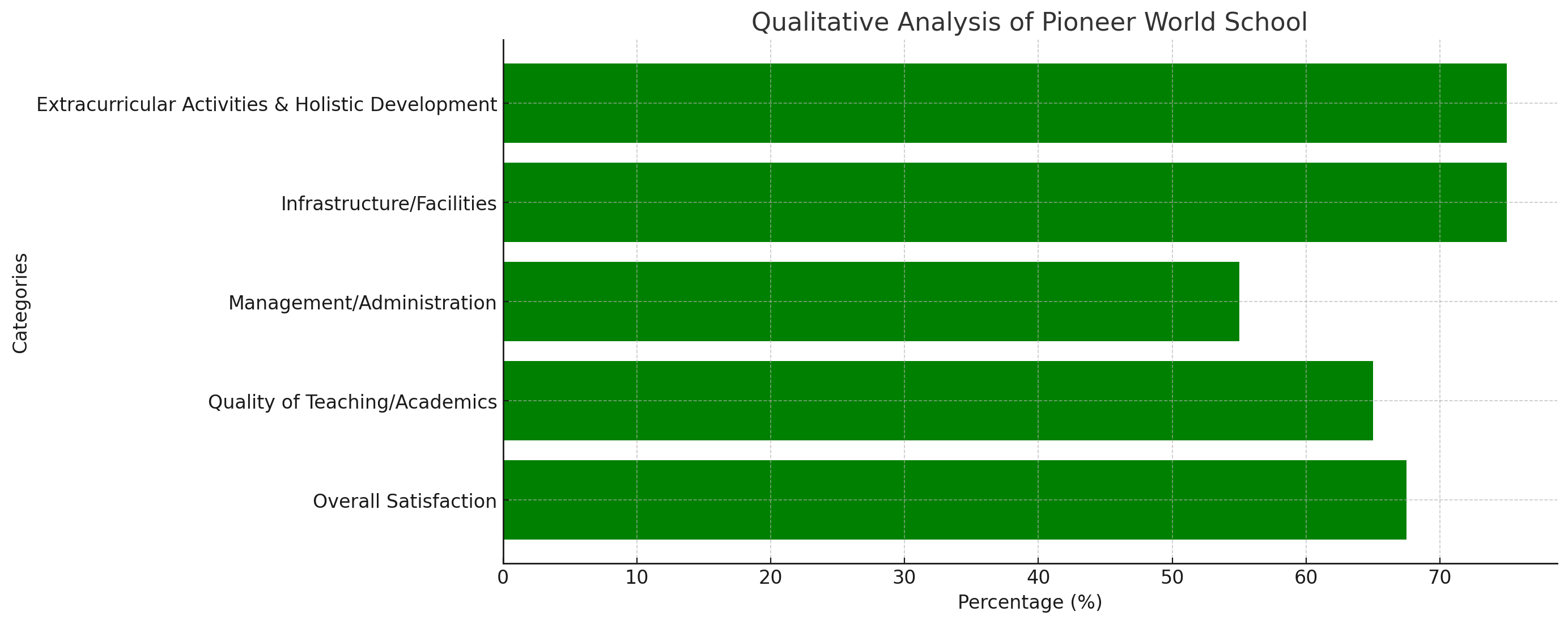 Pioneer World School Parent Reviews