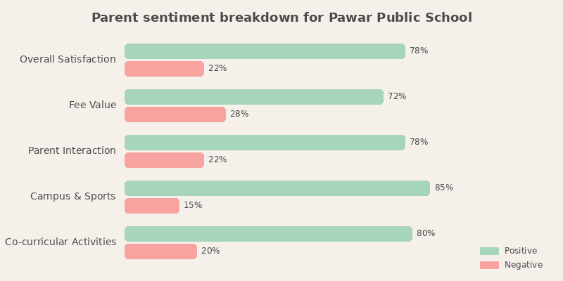 Pawar Public School Parent Review