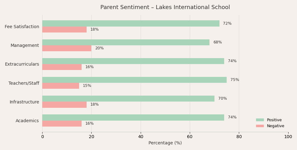 Lakes International School Parent Review