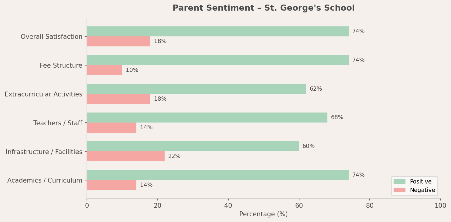 St. George's School Parent Review