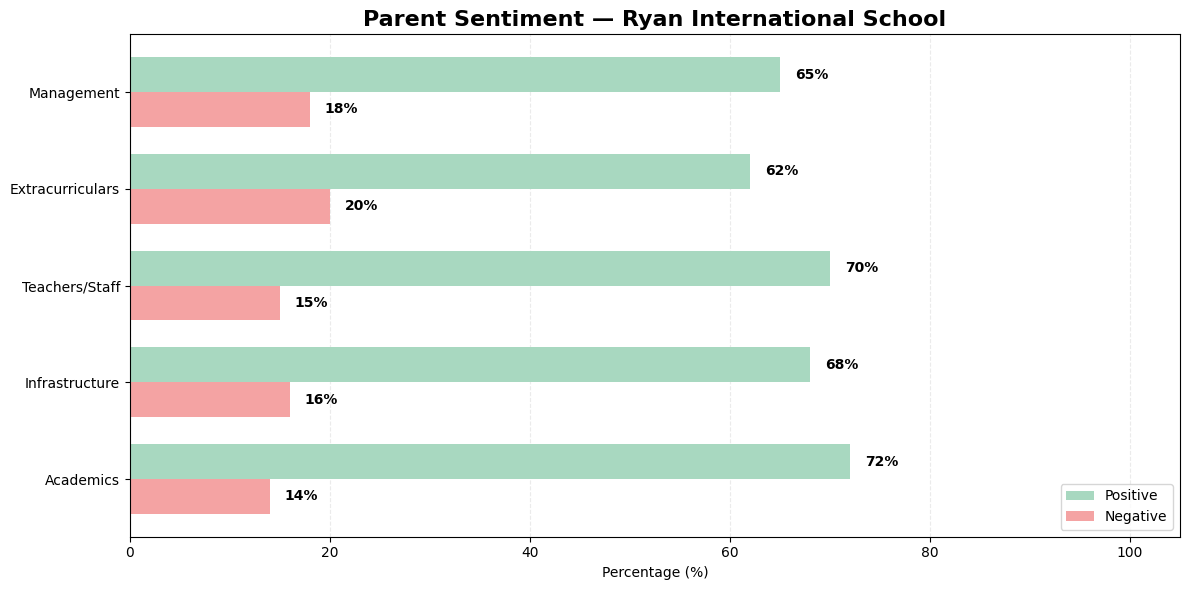 Ryan International School Parent Review