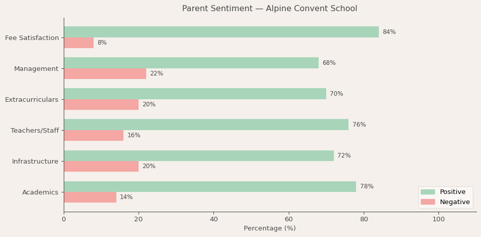 Alpine Convent School Parent Review