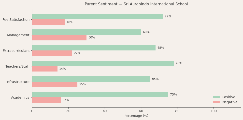 image-1782658346185 Sri Aurobindo International School Parent Review