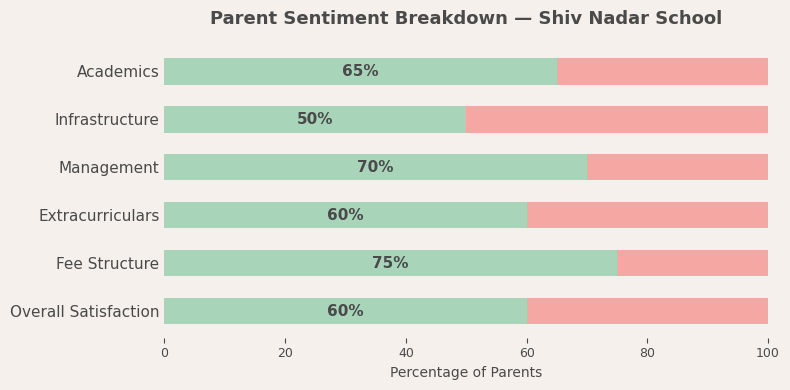 Shiv Nadar School Parent Reviews: