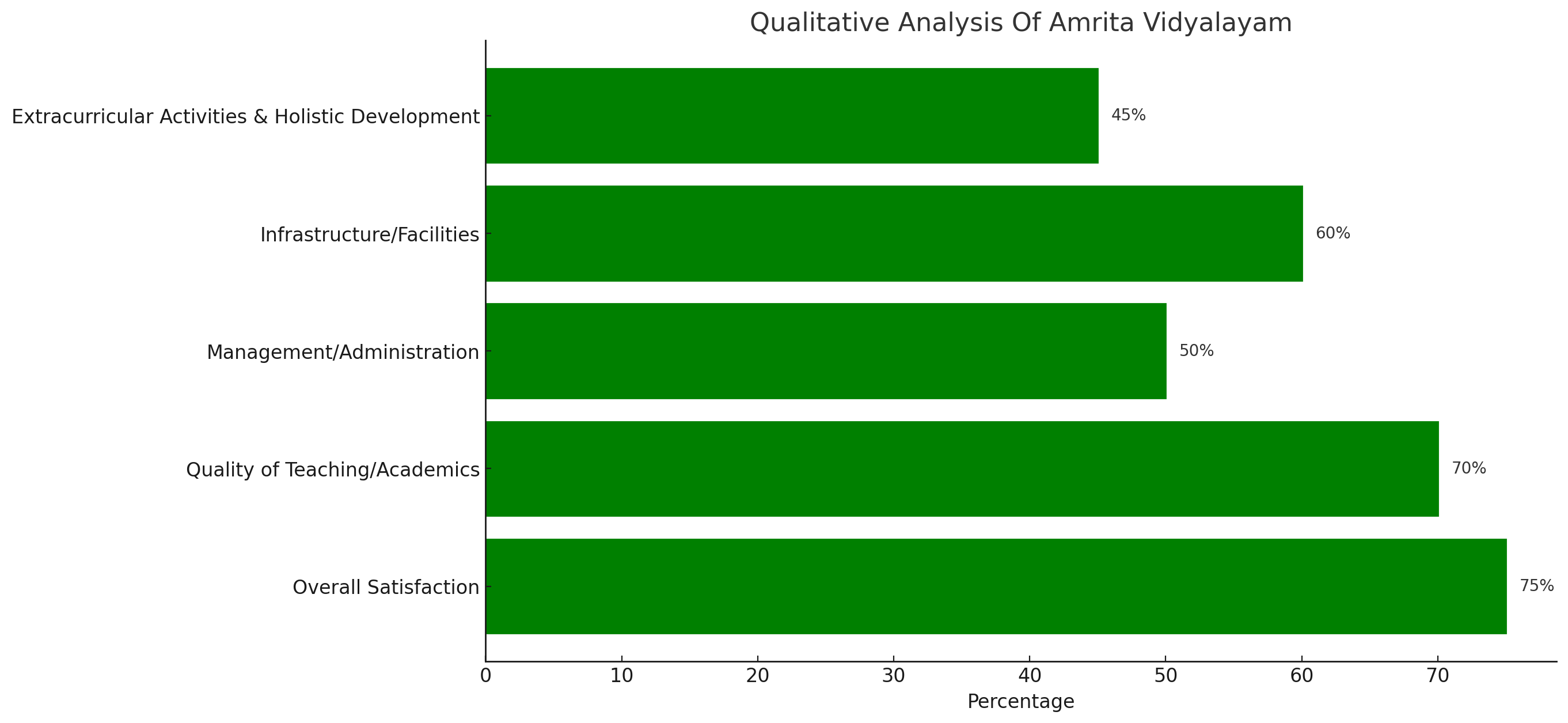 Amrita Vidyalayam Parent Reviews