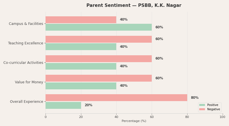 Padma Seshadri Bala Bhavan Senior Secondary School Parent Review