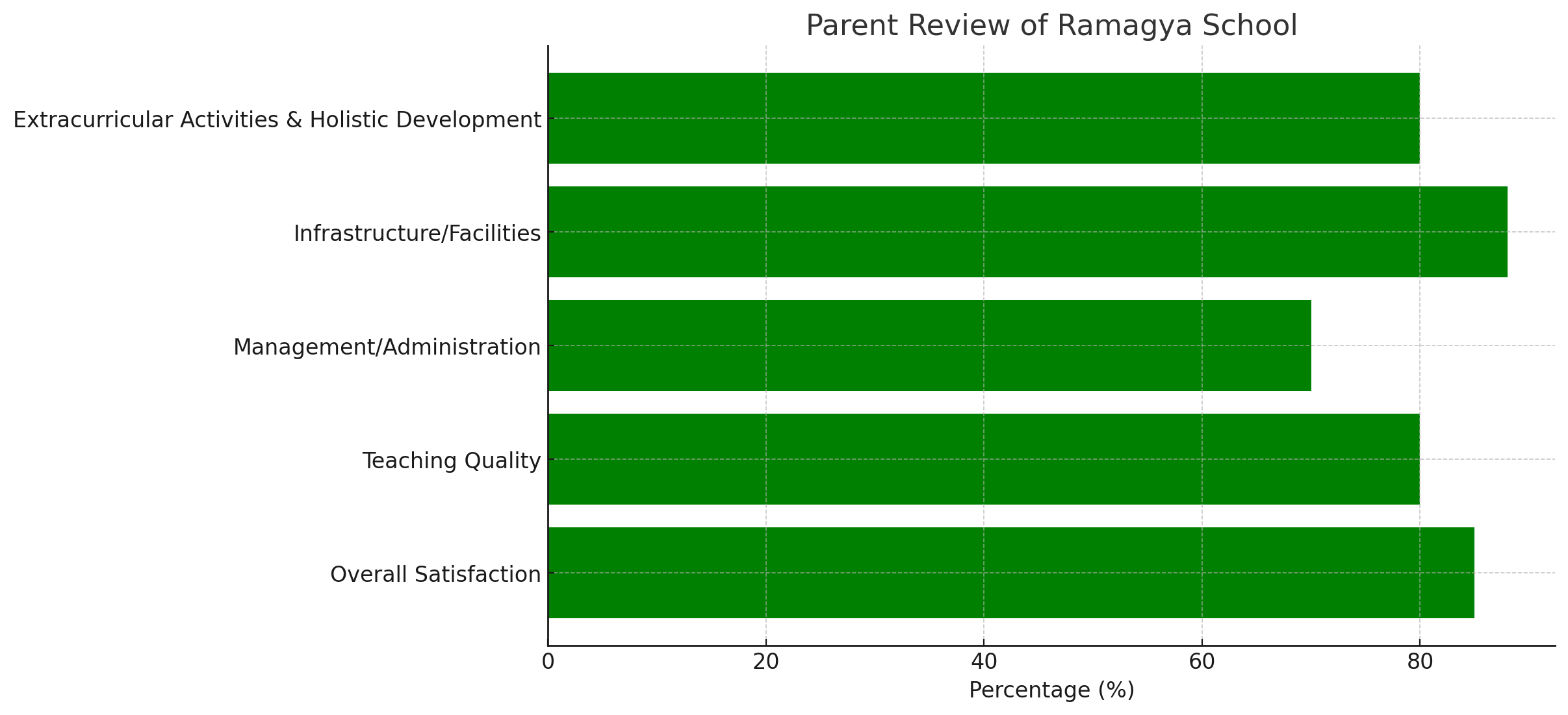 Parent Review of Ramagya School
