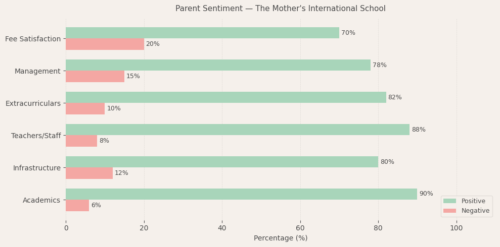 The Mother's International School Parent Review
