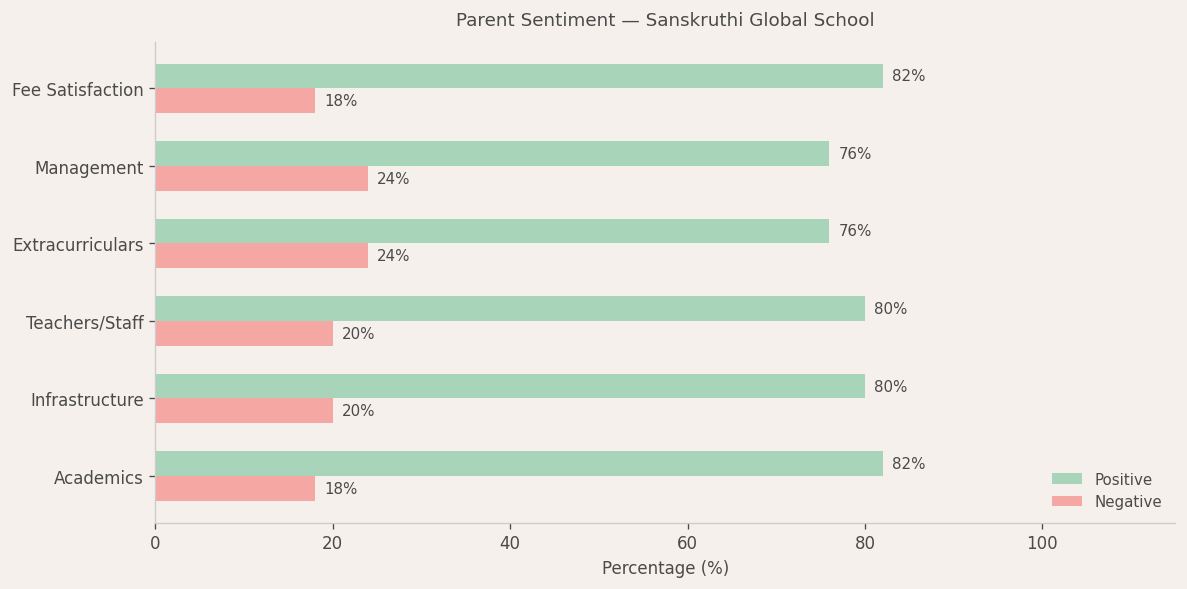 Sanskruthi Global School Parent Review