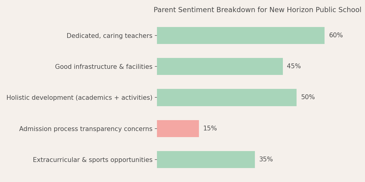 New Horizon Public School Parent Reviews